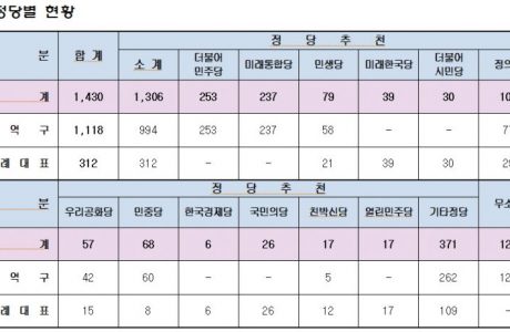 제21대 국회의원선거 후보자등록 마감, 지역구 평균 4.4 대 1