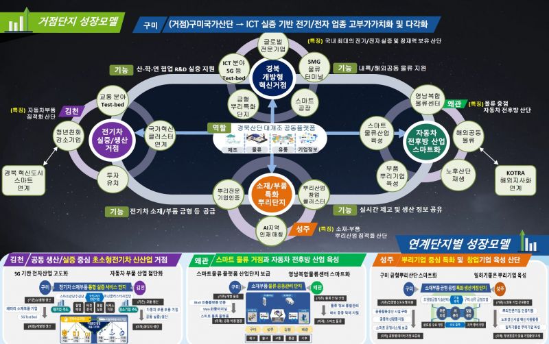 경상북도, ‘21년 산단 대개조 사업 선정으로 국비 4,121억원 확보