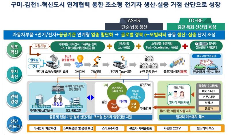 김천시 산업단지 대개조 공모사업 선정