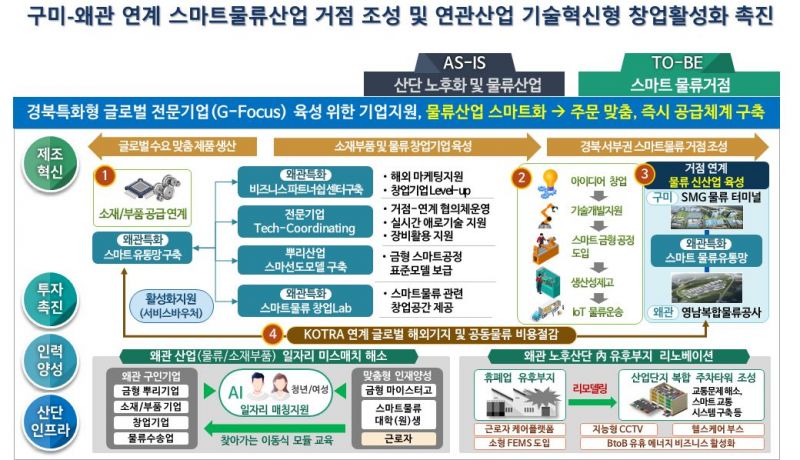 경상북도, ‘21년 산단 대개조 사업 선정으로 국비 4,121억원 확보
