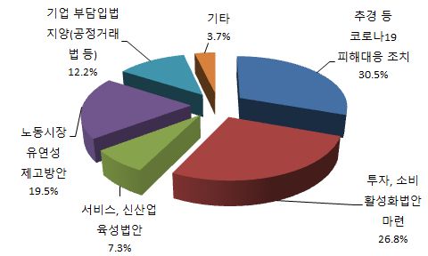 김천지역 제조업 3/4분기 기업경기전망지수 2.8P 하락