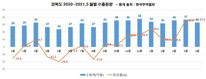 경북도, 5월 수출증가율 코로나 이후 최대...전년 대비 37% 증가