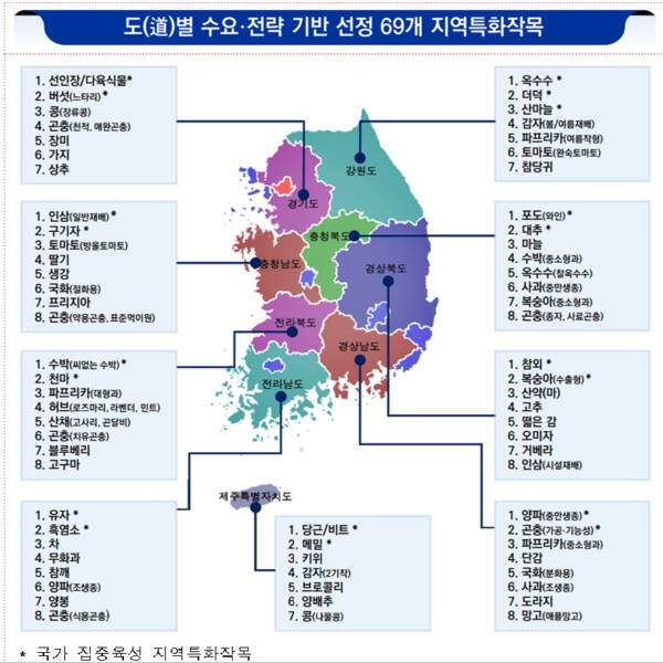 경북농업기술원, 2025년까지 426억 투입 8개 특화작목 육성