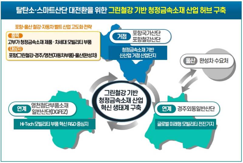 경북도, 산단대개조 사업 선정..30개 사업 5887억원 투자
